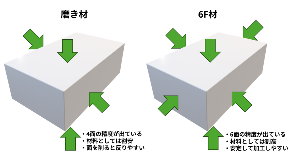 切削加工の材料、「磨き材」と「6F材」のホントのトコロ【プロに聞きました】|有限会社榊原工機|小物部品の少量～中量生産に特化|ガレージブランド・個人ブランド”の試作開発も